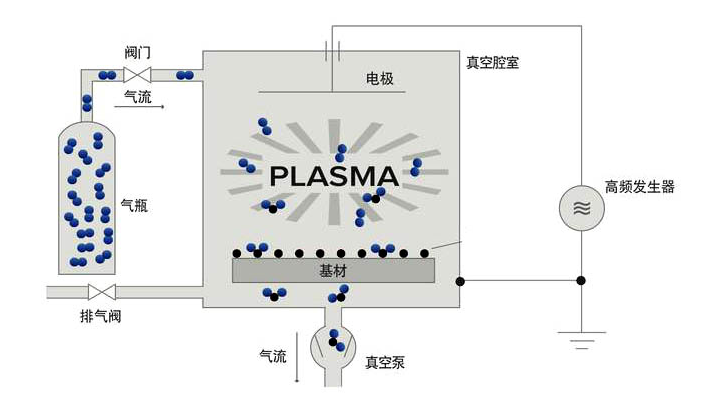 真空等離子清洗機原理-金鉑利萊
